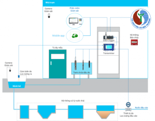 Quan Trắc Nước Thải Tự Động – Theo Nghị Định Số: 08/2022/NĐ-CP Và Thông Tư 10/2021/TT-BTNMT