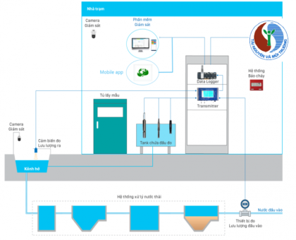 Quan Trắc Nước Thải Tự Động – Theo Nghị Định Số: 08/2022/NĐ-CP Và Thông Tư 10/2021/TT-BTNMT