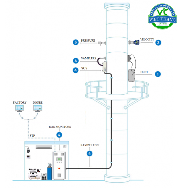 Quan Trắc Khí Thải Tự Động – Theo Nghị Định số: 08/2022/NĐ-CP và Thông Tư 10/2021/TT-BTNMT